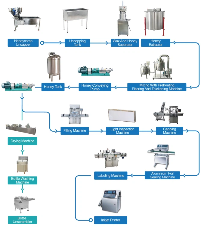 Honey Processing Production Line Honey Processing Production Line